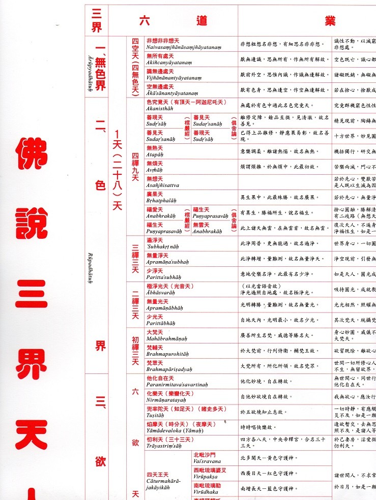 佛說三界天人體系詳細表